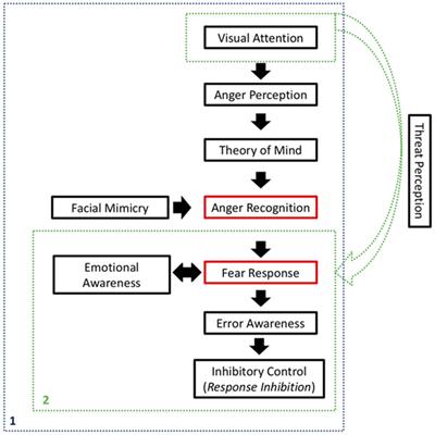 Deficits in Response Inhibition in Patients with Attention-Deficit/Hyperactivity Disorder: The Impaired Self-Protection System Hypothesis